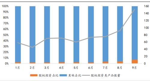 新发产品达年内最高！信托公司加大布局股权投资市场