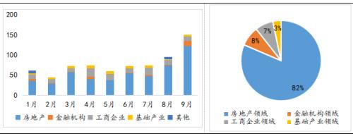 新发产品达年内最高！信托公司加大布局股权投资市场