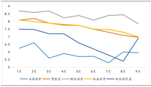 新发产品达年内最高！信托公司加大布局股权投资市场