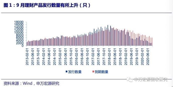 地产信托发行规模回落 ——2020年9月资管产品月报