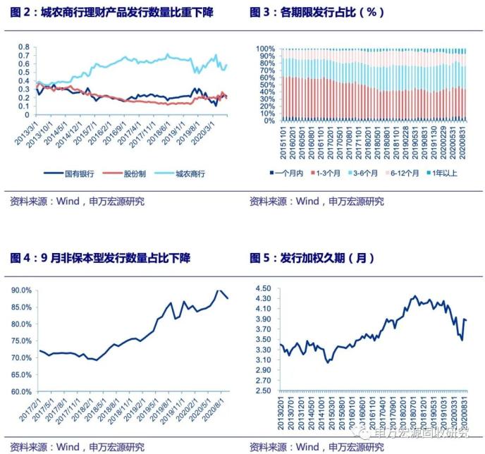 地产信托发行规模回落 ——2020年9月资管产品月报