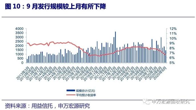 地产信托发行规模回落 ——2020年9月资管产品月报