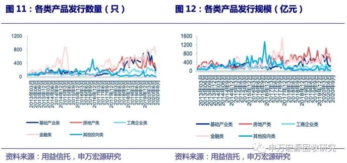 地产信托发行规模回落 ——2020年9月资管产品月报