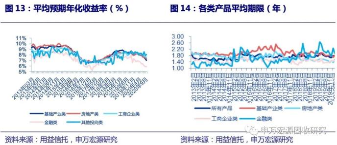 地产信托发行规模回落 ——2020年9月资管产品月报