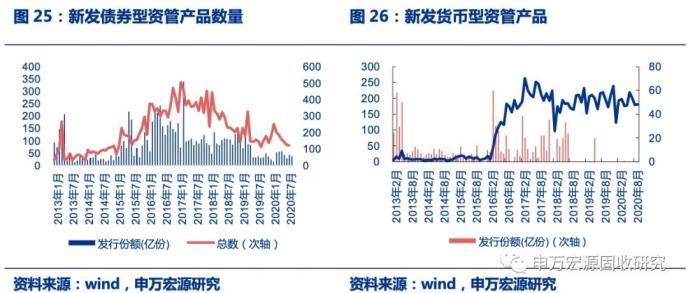 地产信托发行规模回落 ——2020年9月资管产品月报