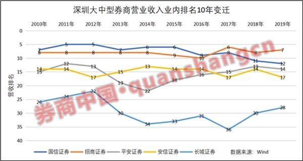 航母级券商大时代 中小券商如何突围？差异化发展如何破局