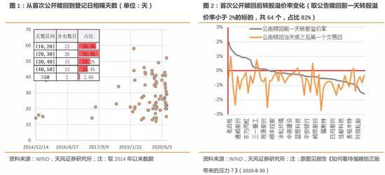 天风研究：公告强赎后转债胜率如何？