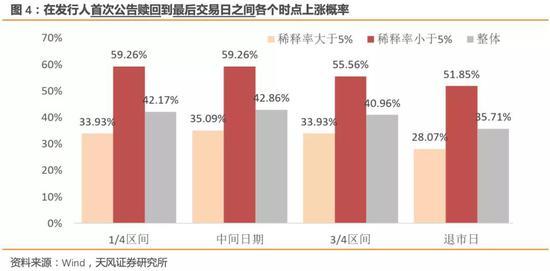 天风研究：公告强赎后转债胜率如何？