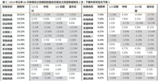 天风研究：公告强赎后转债胜率如何？