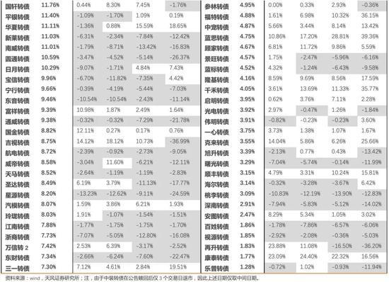 天风研究：公告强赎后转债胜率如何？
