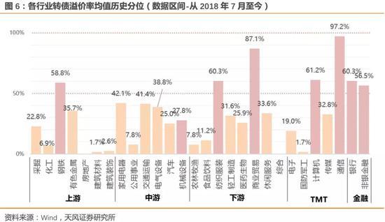 天风研究：公告强赎后转债胜率如何？