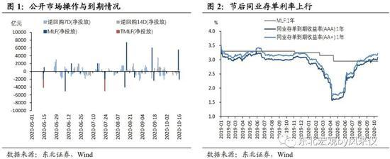 东北宏观沈新凤：拐点尚未到来 债市延续震荡走弱