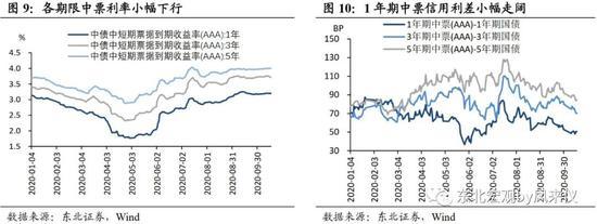 东北宏观沈新凤：拐点尚未到来 债市延续震荡走弱