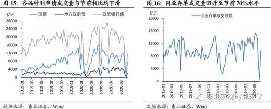 东北宏观沈新凤：拐点尚未到来 债市延续震荡走弱