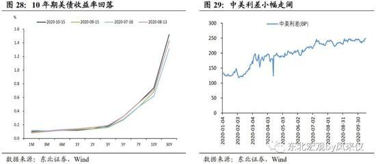 东北宏观沈新凤：拐点尚未到来 债市延续震荡走弱