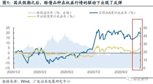 【广发固收刘郁团队】转债反弹之后归于震荡，找准主线格外关键