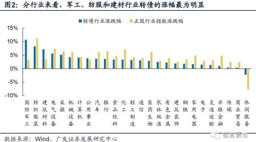 【广发固收刘郁团队】转债反弹之后归于震荡，找准主线格外关键