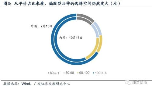 【广发固收刘郁团队】转债反弹之后归于震荡，找准主线格外关键