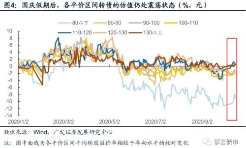 【广发固收刘郁团队】转债反弹之后归于震荡，找准主线格外关键