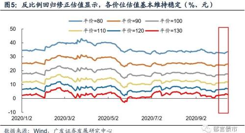 【广发固收刘郁团队】转债反弹之后归于震荡，找准主线格外关键