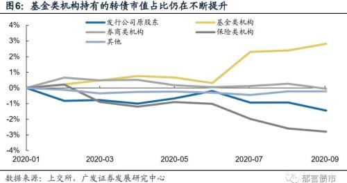 【广发固收刘郁团队】转债反弹之后归于震荡，找准主线格外关键