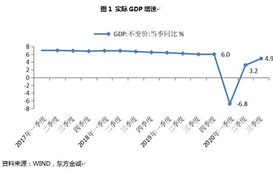 三季度宏观经济延续“V型反转” 四季度GDP同比有望回升至6.0%附近