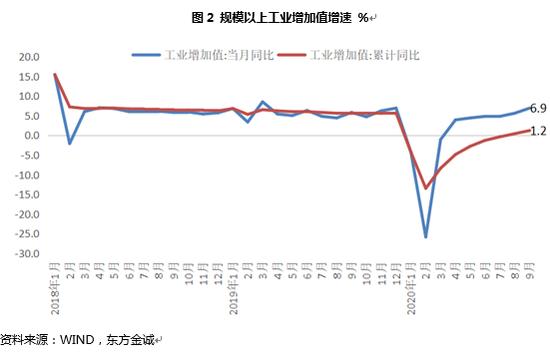 三季度宏观经济延续“V型反转” 四季度GDP同比有望回升至6.0%附近