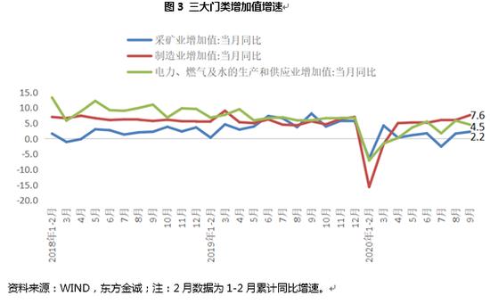 三季度宏观经济延续“V型反转” 四季度GDP同比有望回升至6.0%附近