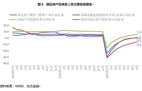 三季度宏观经济延续“V型反转” 四季度GDP同比有望回升至6.0%附近