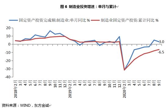 三季度宏观经济延续“V型反转” 四季度GDP同比有望回升至6.0%附近