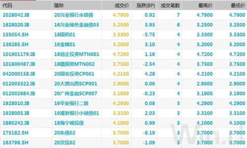 A股冲高回落，债市情绪升温，期现货明显走暖