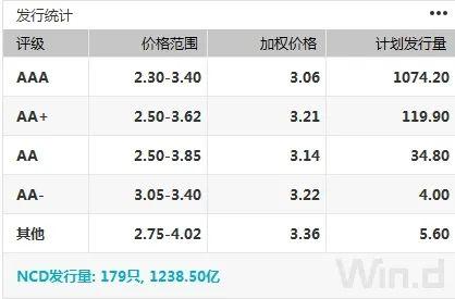 A股冲高回落，债市情绪升温，期现货明显走暖