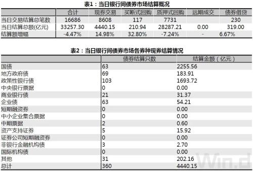 A股冲高回落，债市情绪升温，期现货明显走暖