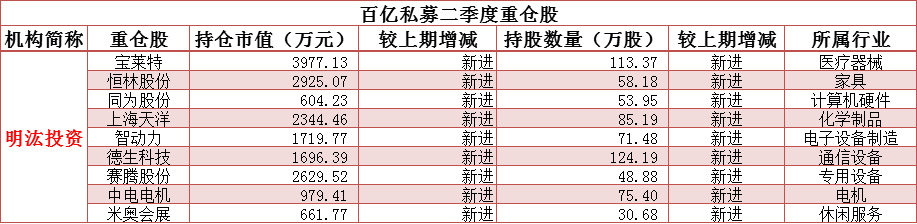 明汯投资最新持股查询 明汯投资最新持仓一览