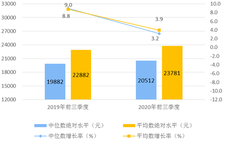 2020年前三季度居民收入和消费支出情况