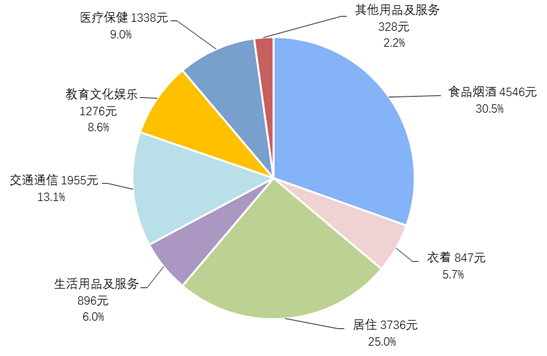 2020年前三季度居民收入和消费支出情况