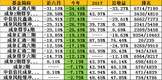 成泉资本多只产品今年亏25%