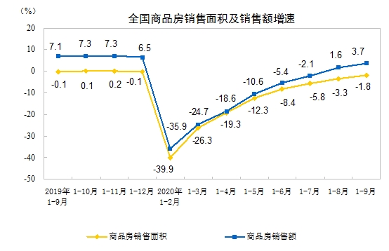 史上最好“金九”出现？单月销售额创历史新高 楼市全面复苏？