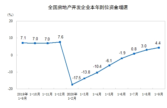 史上最好“金九”出现？单月销售额创历史新高 楼市全面复苏？