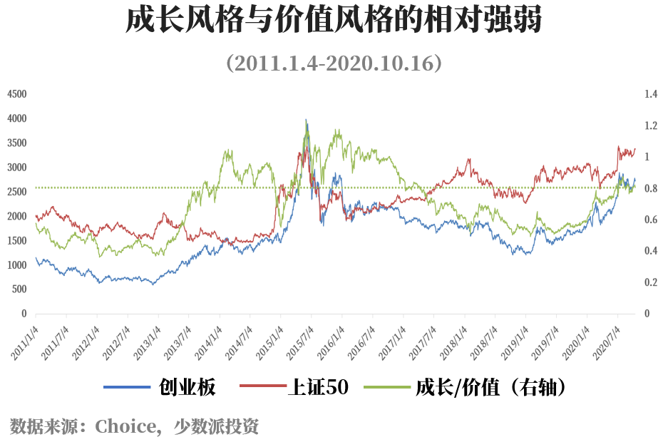 少数派投资:GDP增速转正，股指下跌，后市风格转化还是趋势延续？