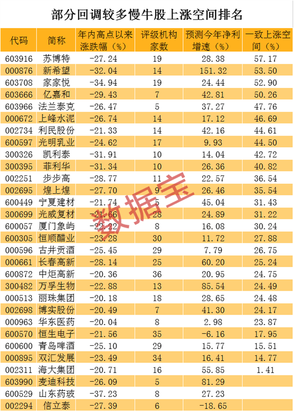 慢牛股突变慢熊股！这些高成长龙头股砸出深坑，机构看好名单来了