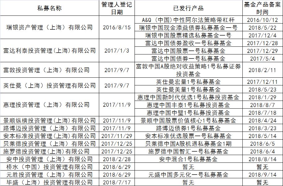 大牌云集：外资私募加速入场 狂发13只私募产品抄底