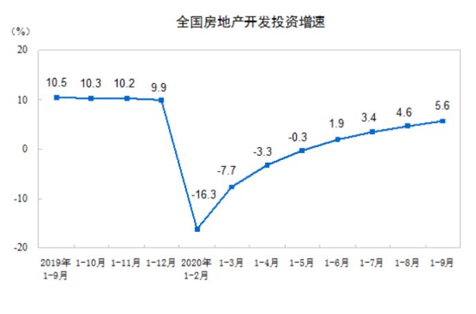 房地产最好“金九”？开发投资连续4个月正增长 单月销售额创历史新高