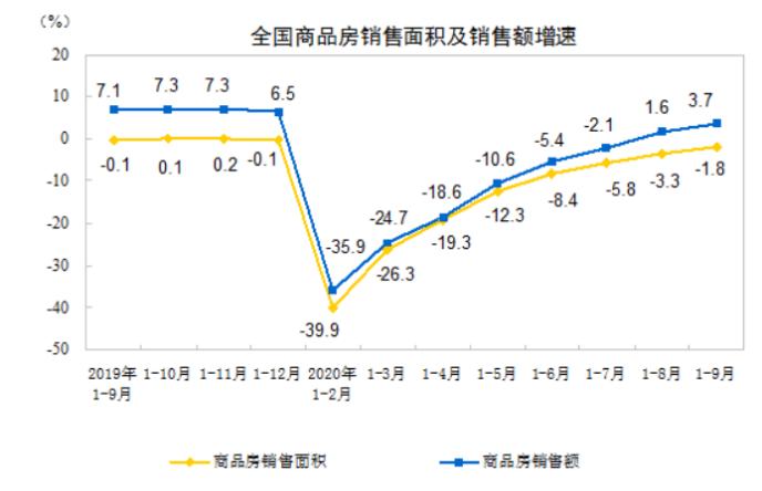 房地产最好“金九”？开发投资连续4个月正增长 单月销售额创历史新高