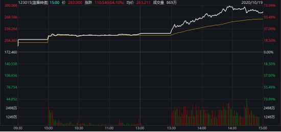 负面消息缠身难挡量子通信光芒 蓝盾正股涨停转债暴涨70%