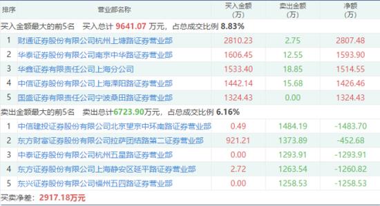 负面消息缠身难挡量子通信光芒 蓝盾正股涨停转债暴涨70%