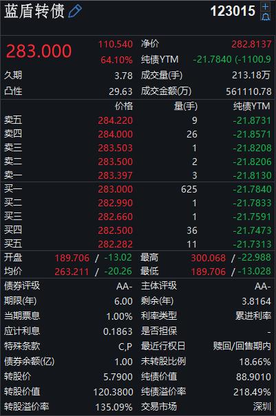 负面消息缠身难挡量子通信光芒 蓝盾正股涨停转债暴涨70%