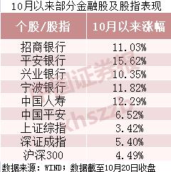 这只银行股大幅跑赢大盘！金牛私募预期龙头金融股将继续领涨大势