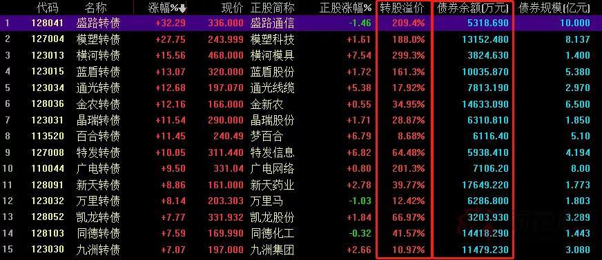 疯炒可转债背后，是A股投机抬头、风险增大的信号