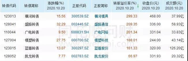 疯炒可转债背后，是A股投机抬头、风险增大的信号